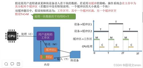 計(jì)算機(jī)I/O管理核心 內(nèi)核子系統(tǒng)、假脫機(jī)技術(shù)與資源分配策略